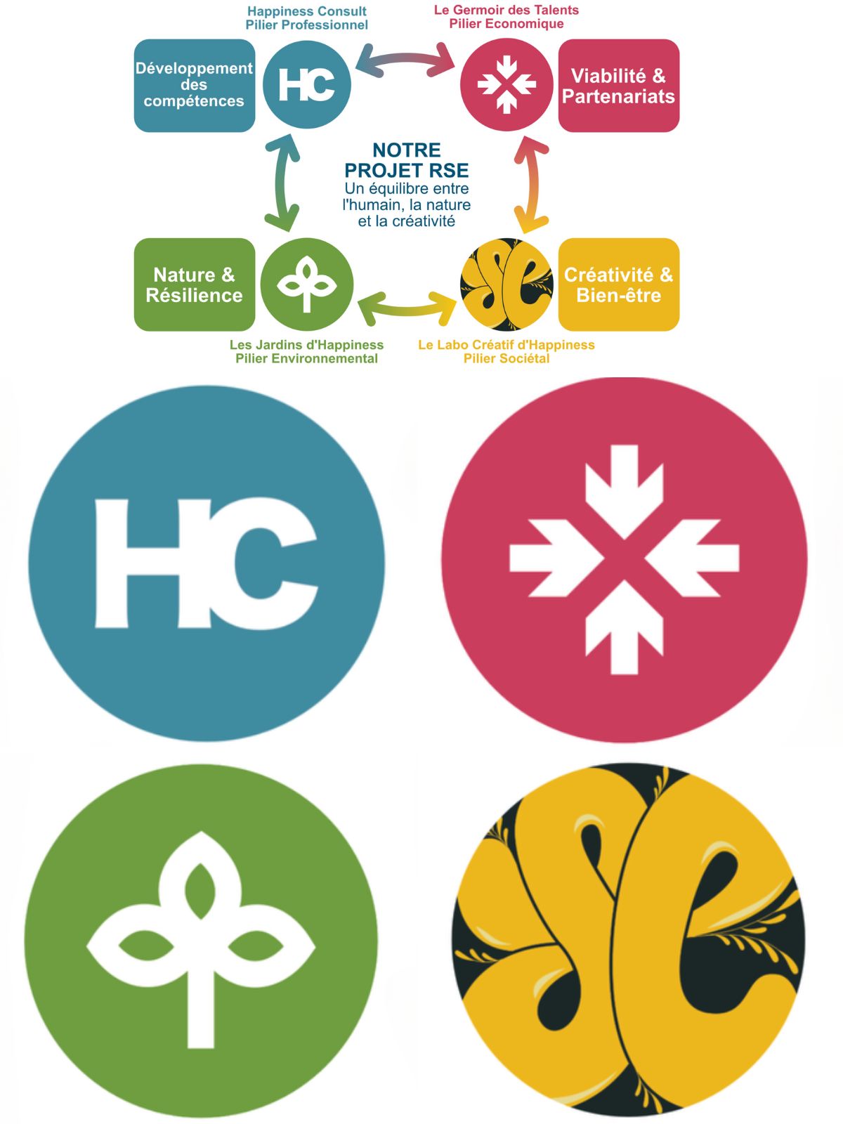 Happiness Consult - projet RSE | Processus créatif
