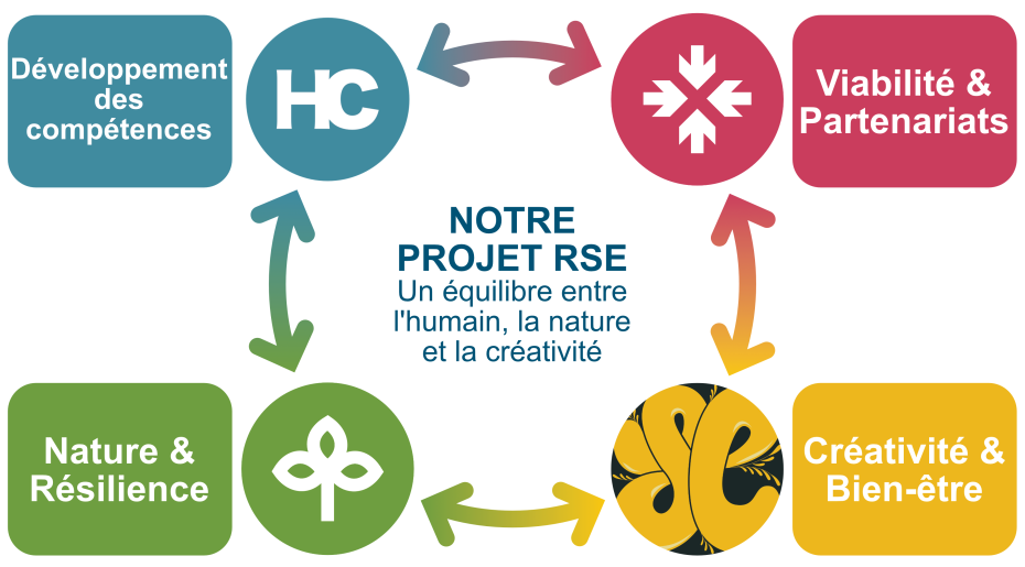 Happiness Consult – Projet RSE & vision stratégique